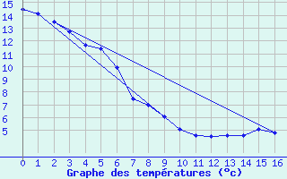 Courbe de tempratures pour La Crete Agcm