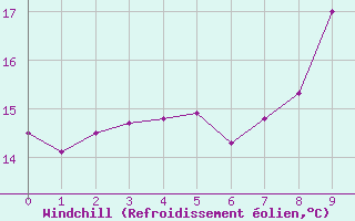 Courbe du refroidissement olien pour Pgomas (06)