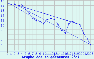 Courbe de tempratures pour Hohrod (68)