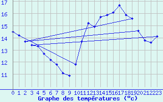 Courbe de tempratures pour Puissalicon (34)