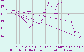 Courbe du refroidissement olien pour Abbeville (80)