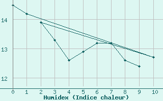 Courbe de l'humidex pour Volmunster (57)