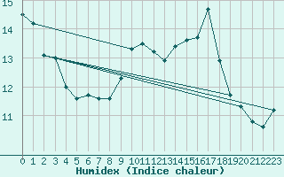 Courbe de l'humidex pour Ile Rousse (2B)