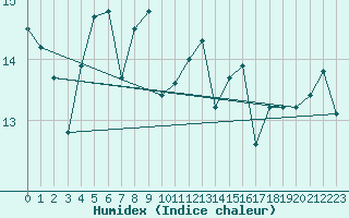 Courbe de l'humidex pour Pointe de Socoa (64)