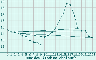 Courbe de l'humidex pour Porquerolles (83)