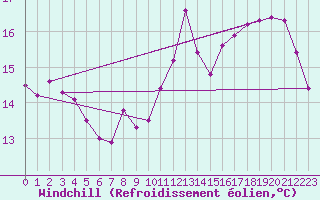 Courbe du refroidissement olien pour Herserange (54)