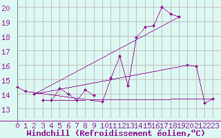 Courbe du refroidissement olien pour Saint-Etienne (42)