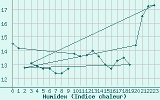 Courbe de l'humidex pour le bateau AMOUK14