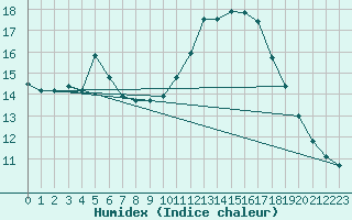 Courbe de l'humidex pour Limoges (87)