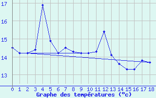 Courbe de tempratures pour Le Vigan (30)