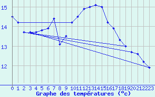 Courbe de tempratures pour Vaderoarna