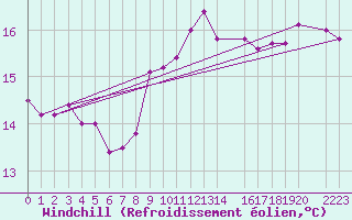 Courbe du refroidissement olien pour Figueras de Castropol