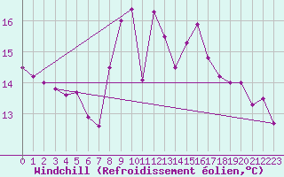 Courbe du refroidissement olien pour Herstmonceux (UK)