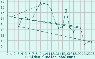 Courbe de l'humidex pour Rouen (76)