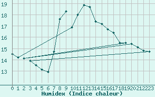 Courbe de l'humidex pour Oviedo