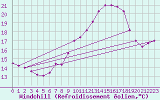 Courbe du refroidissement olien pour Roches Point