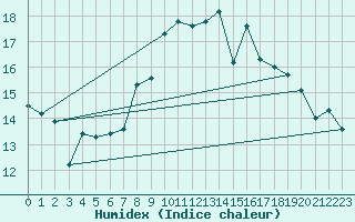Courbe de l'humidex pour Elgoibar