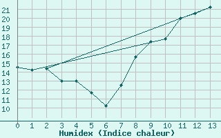 Courbe de l'humidex pour Valenciennes (59)