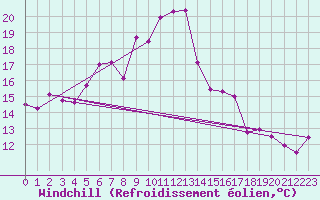 Courbe du refroidissement olien pour Sunne