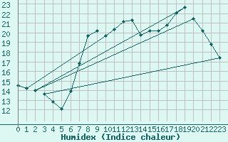 Courbe de l'humidex pour Marquise (62)