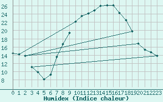 Courbe de l'humidex pour Palacios de la Sierra