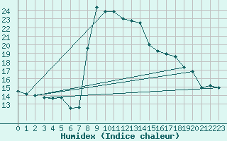 Courbe de l'humidex pour Capo Bellavista