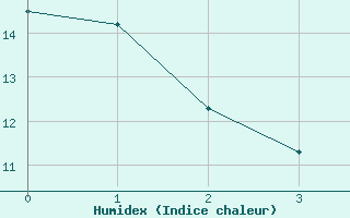 Courbe de l'humidex pour Challes-les-Eaux (73)