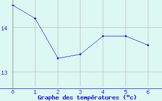 Courbe de tempratures pour Manlleu (Esp)