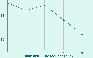 Courbe de l'humidex pour Muret (31)