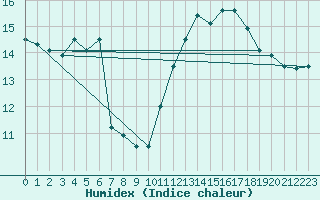 Courbe de l'humidex pour Dieppe (76)