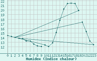 Courbe de l'humidex pour La Chapelle-Montreuil (86)