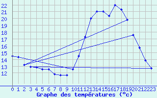 Courbe de tempratures pour Dax (40)