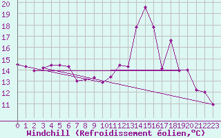 Courbe du refroidissement olien pour Chailles (41)