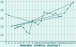 Courbe de l'humidex pour Besanon (25)