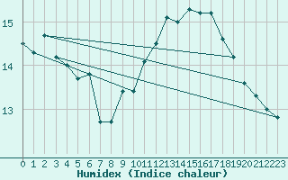 Courbe de l'humidex pour Gurande (44)