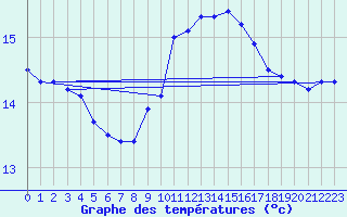 Courbe de tempratures pour Fuengirola