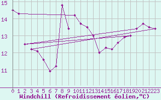 Courbe du refroidissement olien pour Dijon / Longvic (21)