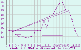 Courbe du refroidissement olien pour Tours (37)