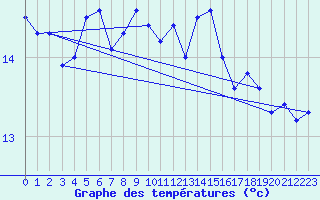 Courbe de tempratures pour Gersau