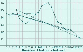 Courbe de l'humidex pour Figari (2A)