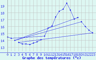 Courbe de tempratures pour Blus (40)