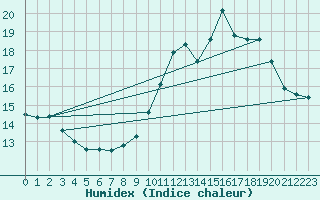 Courbe de l'humidex pour Combs-la-Ville (77)