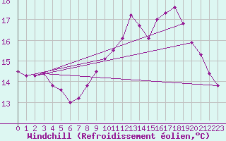 Courbe du refroidissement olien pour Haegen (67)