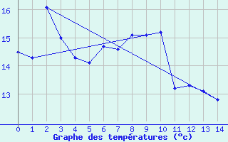 Courbe de tempratures pour Vina (66)