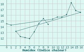 Courbe de l'humidex pour Saint Catherine's Point