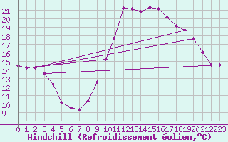 Courbe du refroidissement olien pour Embrun (05)
