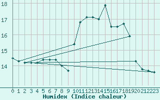 Courbe de l'humidex pour Ploudalmezeau (29)