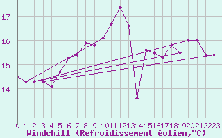 Courbe du refroidissement olien pour Nidingen