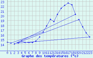 Courbe de tempratures pour Gurande (44)