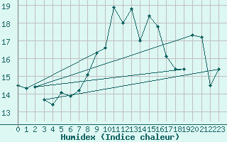 Courbe de l'humidex pour Mont-Aigoual (30)